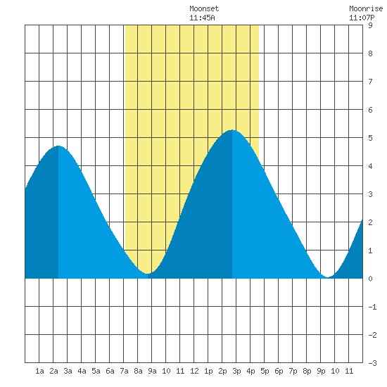 Greenwich Pier tide chart for Wednesday, December 10, 2025