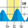 Greenwich Pier tide chart for Wednesday, December 10, 2025