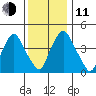 Greenwich Pier tide chart for Thursday, December 11, 2025