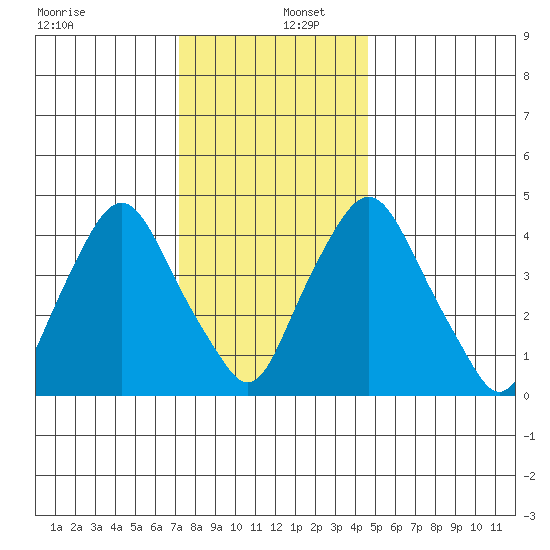 Greenwich Pier tide chart for Friday, December 12, 2025