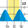 Greenwich Pier tide chart for Friday, December 12, 2025