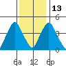 Greenwich Pier tide chart for Saturday, December 13, 2025