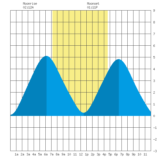 Greenwich Pier tide chart for Sunday, December 14, 2025