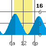 Greenwich Pier tide chart for Tuesday, December 16, 2025