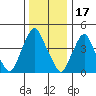 Greenwich Pier tide chart for Wednesday, December 17, 2025