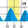 Greenwich Pier tide chart for Thursday, December 18, 2025