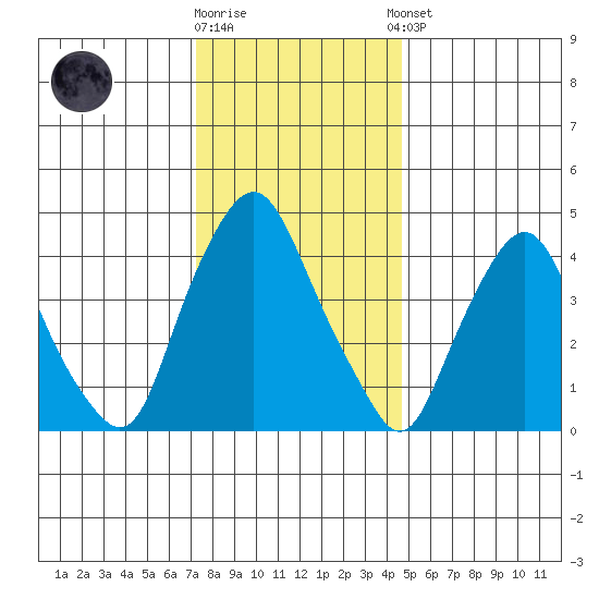 Greenwich Pier tide chart for Friday, December 19, 2025