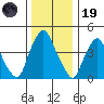 Greenwich Pier tide chart for Friday, December 19, 2025