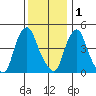 Greenwich Pier tide chart for Monday, December 1, 2025
