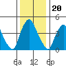 Greenwich Pier tide chart for Saturday, December 20, 2025