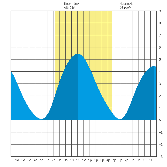 Greenwich Pier tide chart for Sunday, December 21, 2025