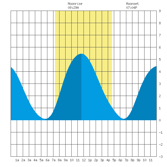 Greenwich Pier tide chart for Monday, December 22, 2025