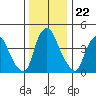 Greenwich Pier tide chart for Monday, December 22, 2025