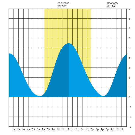 Greenwich Pier tide chart for Tuesday, December 23, 2025