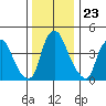 Greenwich Pier tide chart for Tuesday, December 23, 2025