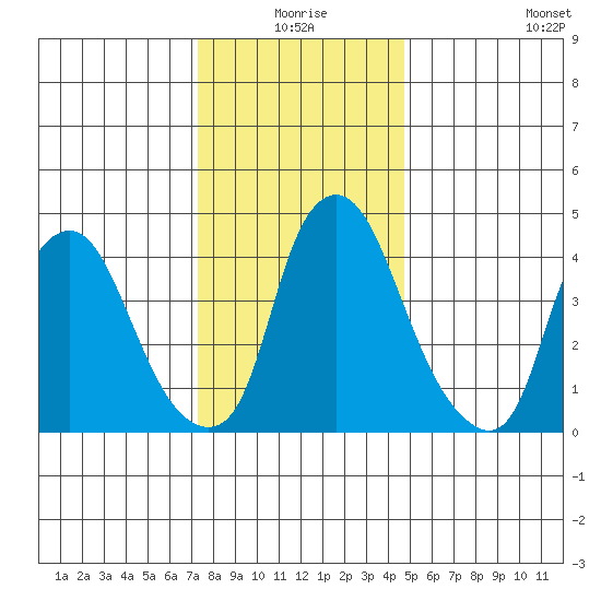 Greenwich Pier tide chart for Thursday, December 25, 2025