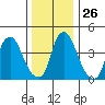Greenwich Pier tide chart for Friday, December 26, 2025