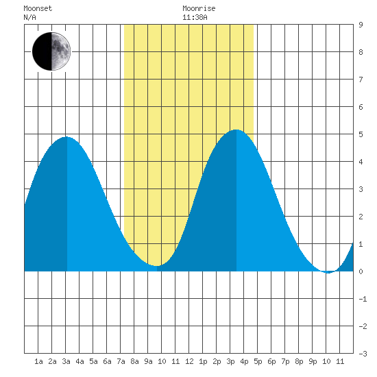 Greenwich Pier tide chart for Saturday, December 27, 2025