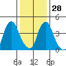 Greenwich Pier tide chart for Sunday, December 28, 2025