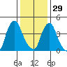 Greenwich Pier tide chart for Monday, December 29, 2025