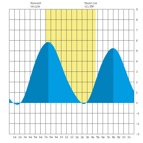 Greenwich Pier tide chart for Tuesday, December 2, 2025