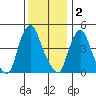 Greenwich Pier tide chart for Tuesday, December 2, 2025