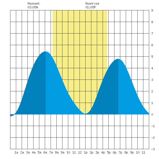 Greenwich Pier tide chart for Tuesday, December 30, 2025