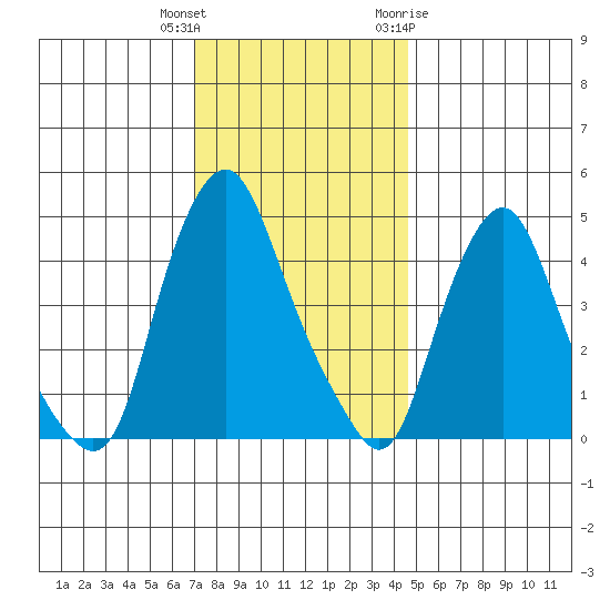 Greenwich Pier tide chart for Wednesday, December 3, 2025