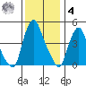 Greenwich Pier tide chart for Thursday, December 4, 2025