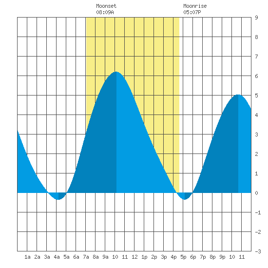 Greenwich Pier tide chart for Friday, December 5, 2025