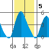 Greenwich Pier tide chart for Friday, December 5, 2025