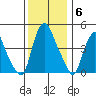 Greenwich Pier tide chart for Saturday, December 6, 2025