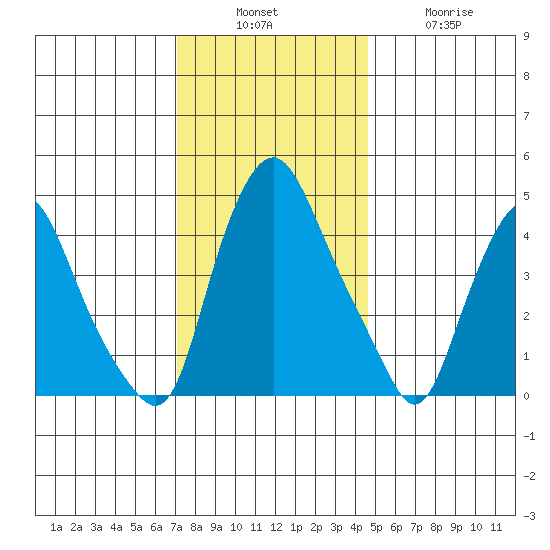 Greenwich Pier tide chart for Sunday, December 7, 2025