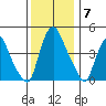 Greenwich Pier tide chart for Sunday, December 7, 2025