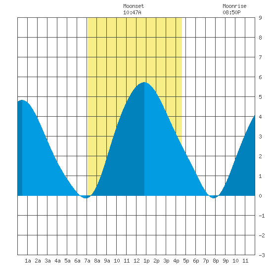 Greenwich Pier tide chart for Monday, December 8, 2025
