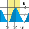 Greenwich Pier tide chart for Monday, December 8, 2025