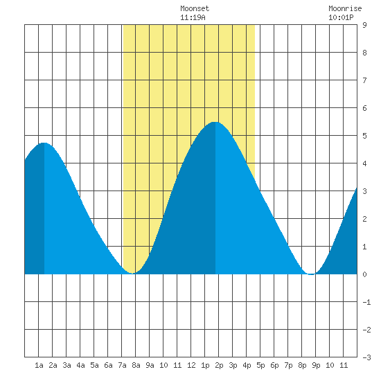 Greenwich Pier tide chart for Tuesday, December 9, 2025