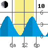 Greenwich Pier tide chart for Saturday, January 10, 2026