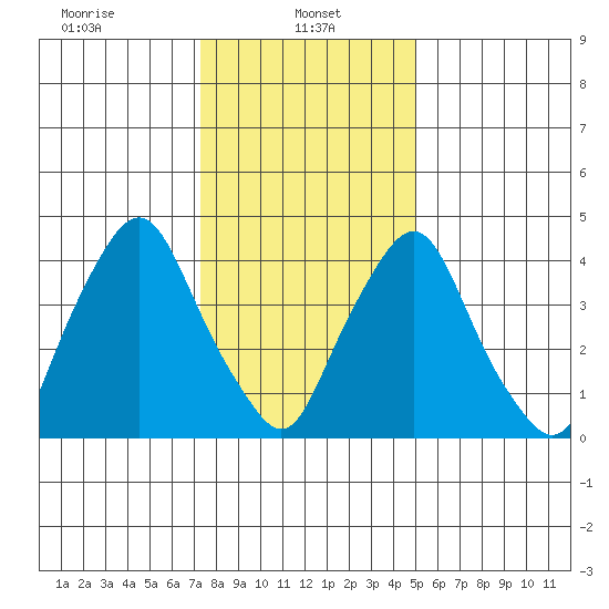 Greenwich Pier tide chart for Sunday, January 11, 2026