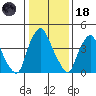 Greenwich Pier tide chart for Sunday, January 18, 2026