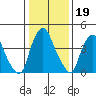Greenwich Pier tide chart for Monday, January 19, 2026