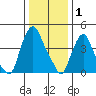 Greenwich Pier tide chart for Thursday, January 1, 2026