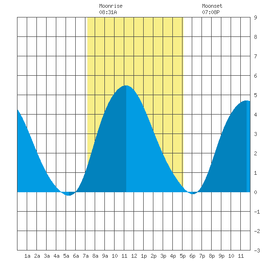 Greenwich Pier tide chart for Tuesday, January 20, 2026