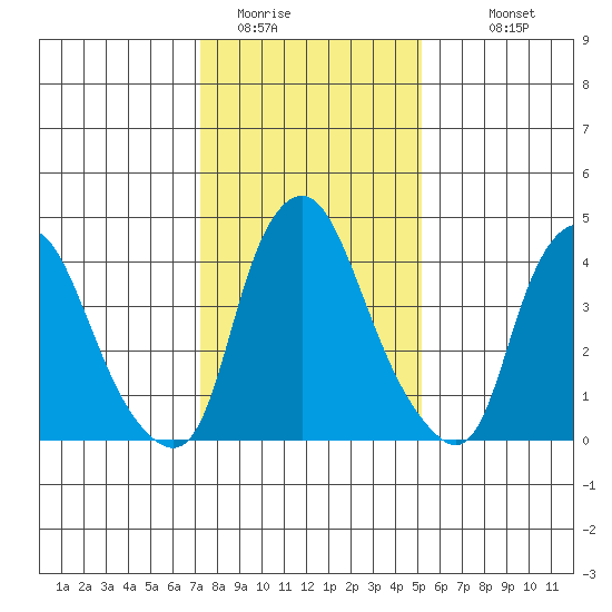Greenwich Pier tide chart for Wednesday, January 21, 2026