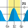 Greenwich Pier tide chart for Wednesday, January 21, 2026