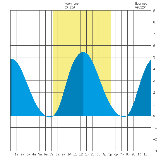 Greenwich Pier tide chart for Thursday, January 22, 2026