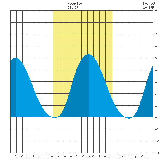Greenwich Pier tide chart for Friday, January 23, 2026