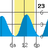 Greenwich Pier tide chart for Friday, January 23, 2026
