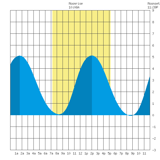 Greenwich Pier tide chart for Saturday, January 24, 2026
