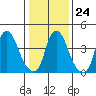 Greenwich Pier tide chart for Saturday, January 24, 2026